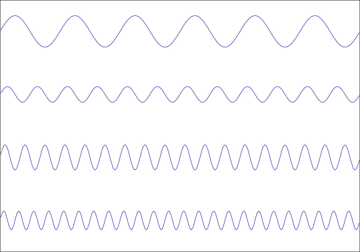 Cuatro ondas sinusoidales correspondientes en Hz y en amplitudes a los valores presentes en la tabla de arriba