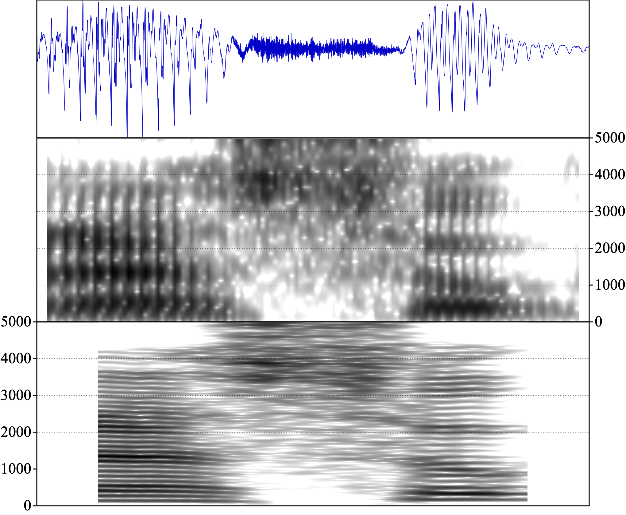 Oscilograma y dos tipos de espectrogramas