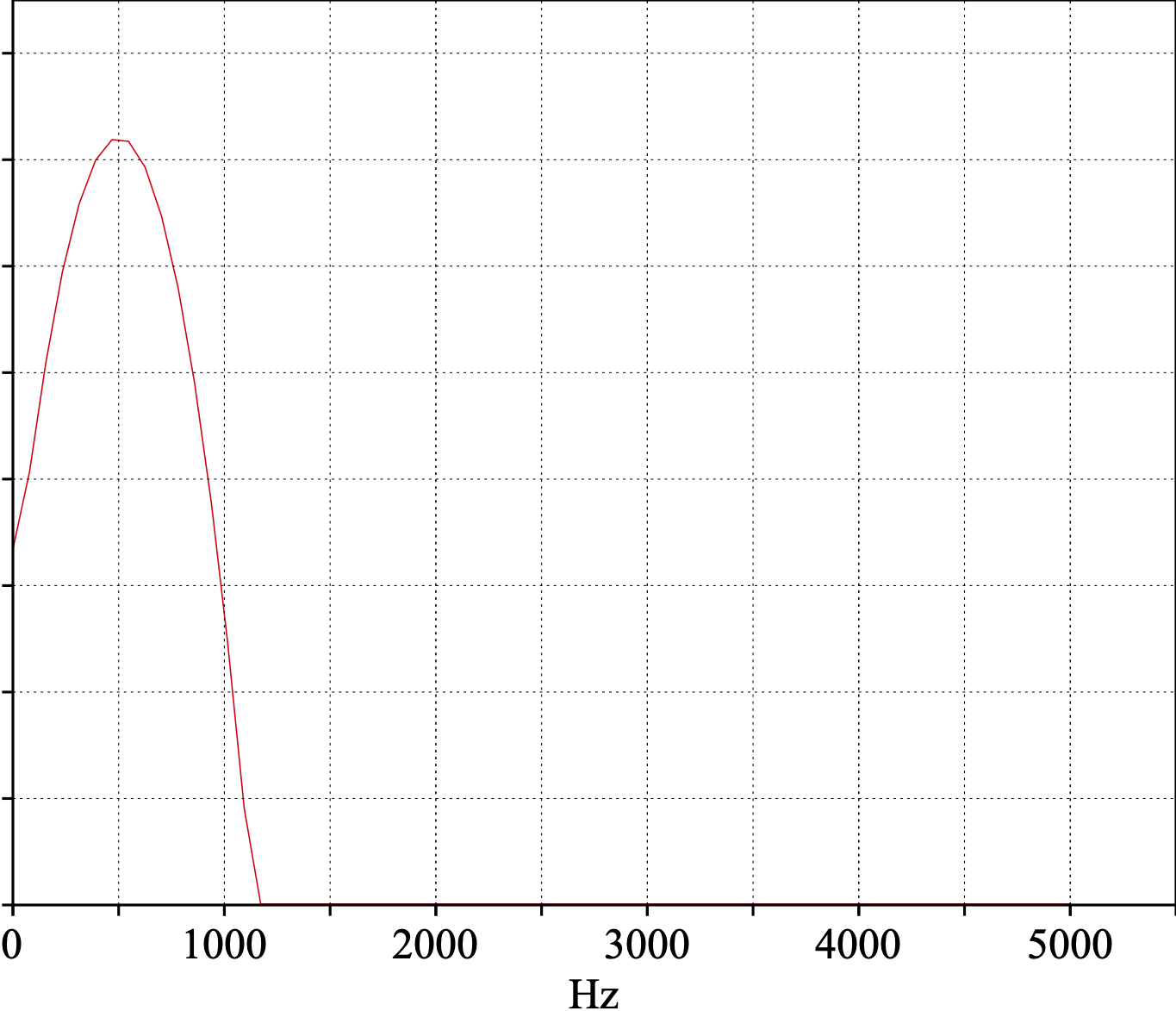 Espectro ancho de un tono de 500 Hz