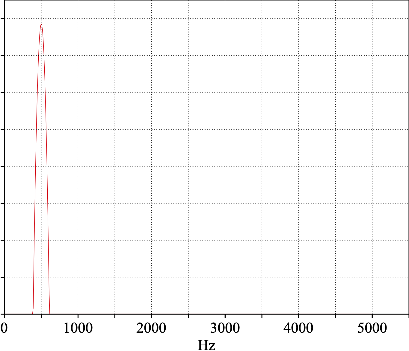 Espectro de un tono de 500 Hz