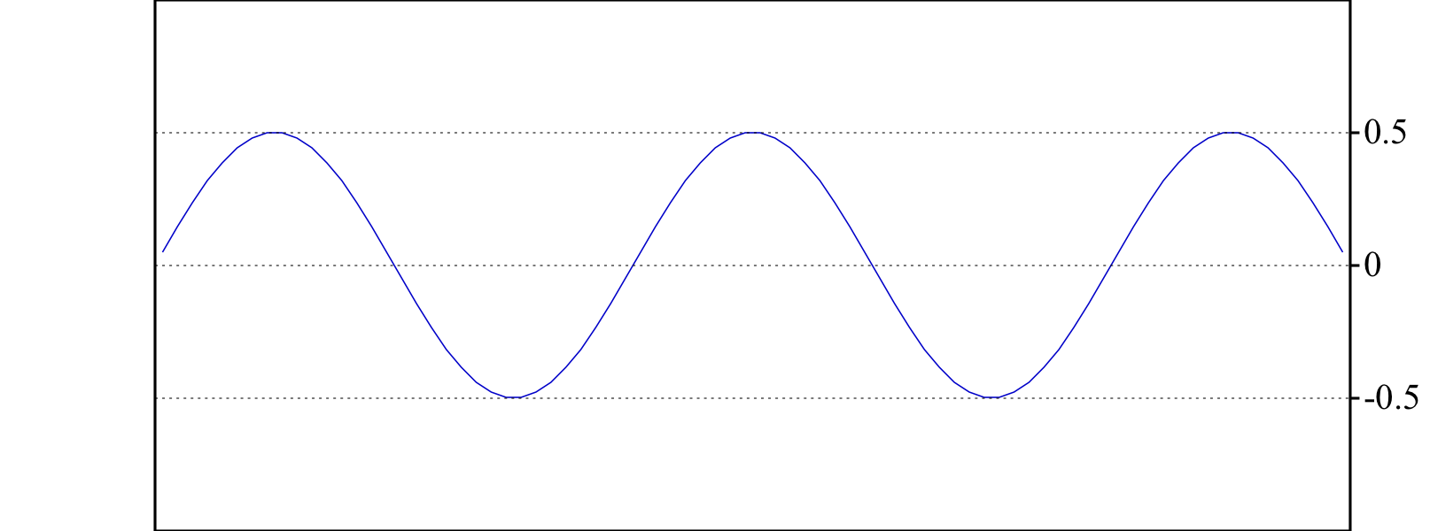 Representación gráfica de una onda simple