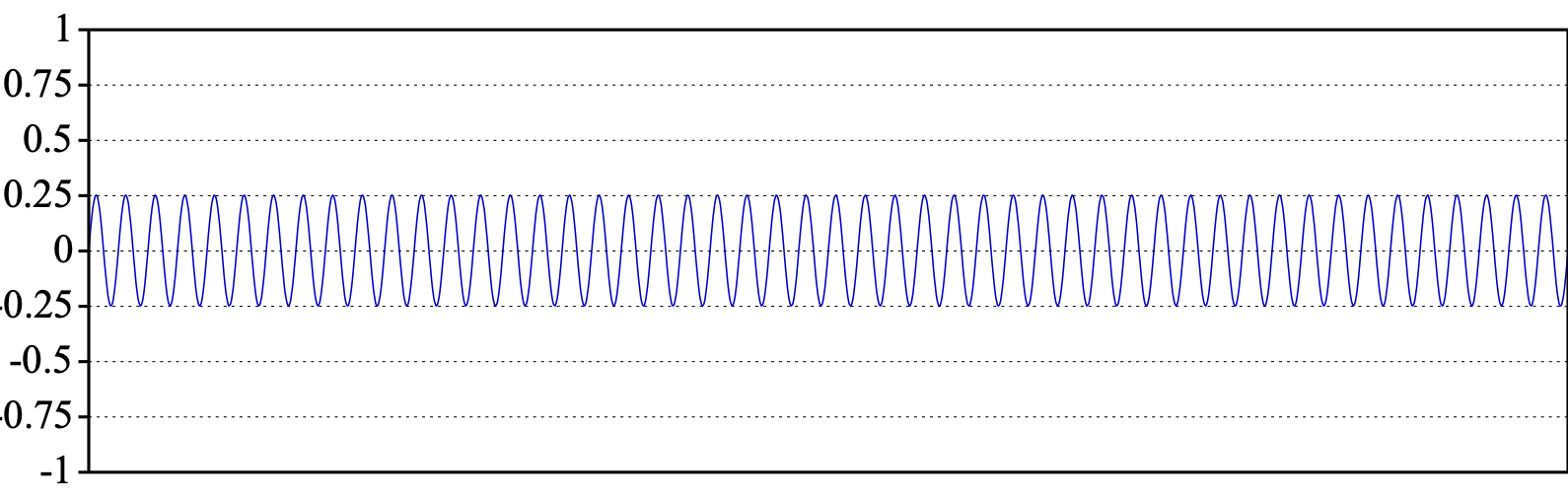 Oscilograma de un tono de 500 Hz de amplitud 0.25