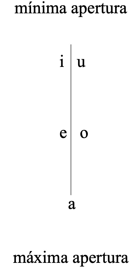 Grados de apertura o cierre de las vocales