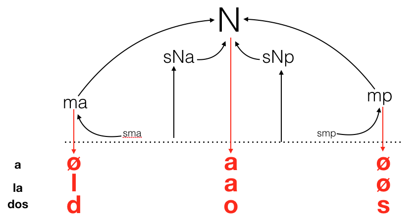 Representación de las sílabas de "alado"