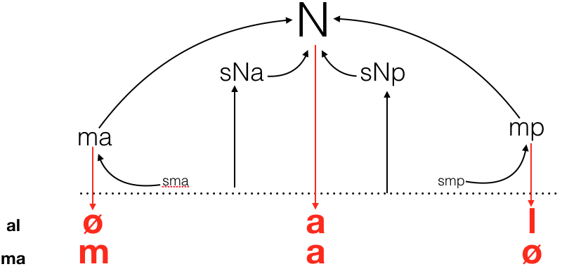 Representación de las sílabas de "alma"