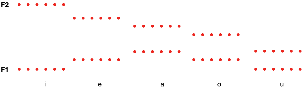 Esquema de los formantes