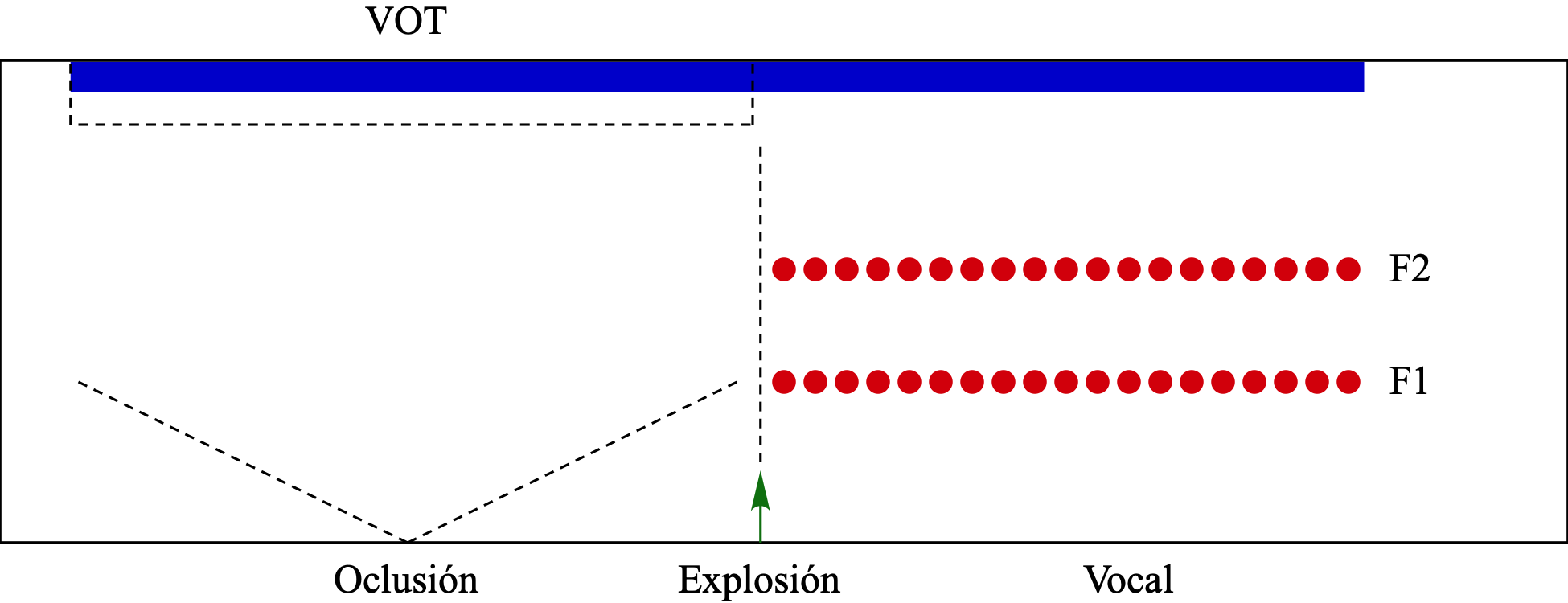 Esquema de oclusivas sonoras