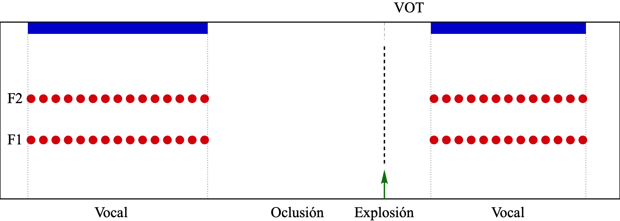 Esquema de oclusivas sordas