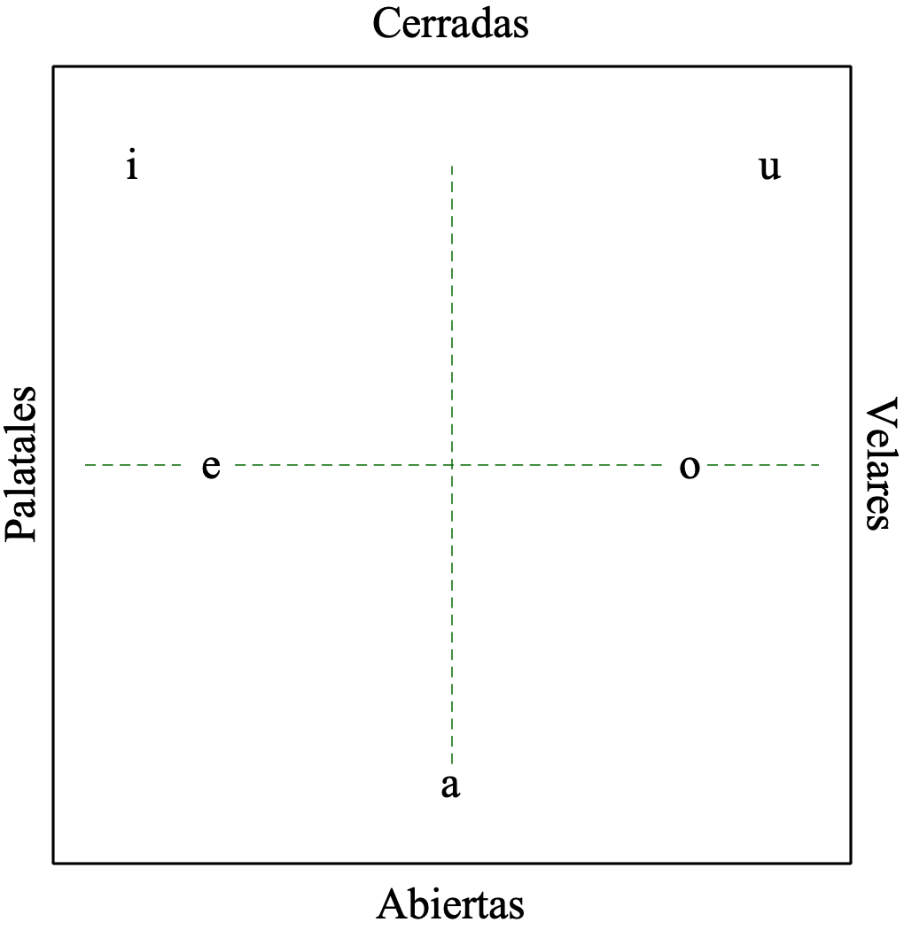 Esquema de las vocales