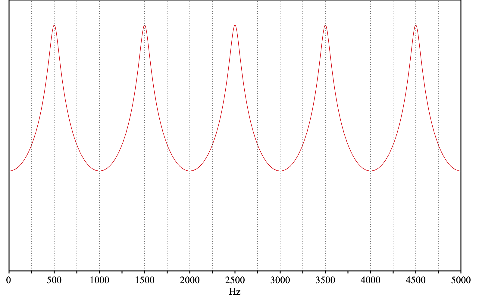 esquema de resonancias de un filtro