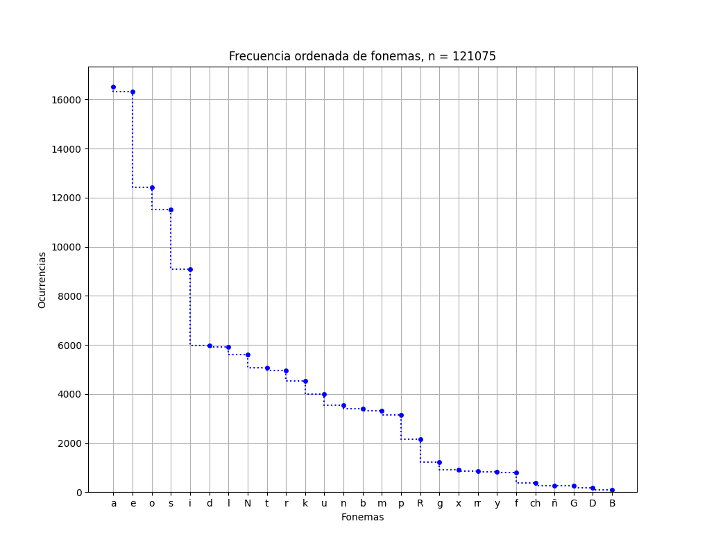 Frecuencia ordenada de fonemas