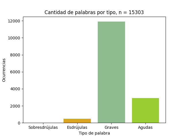 Recuento de palabras graves, agudas y esdrújulas