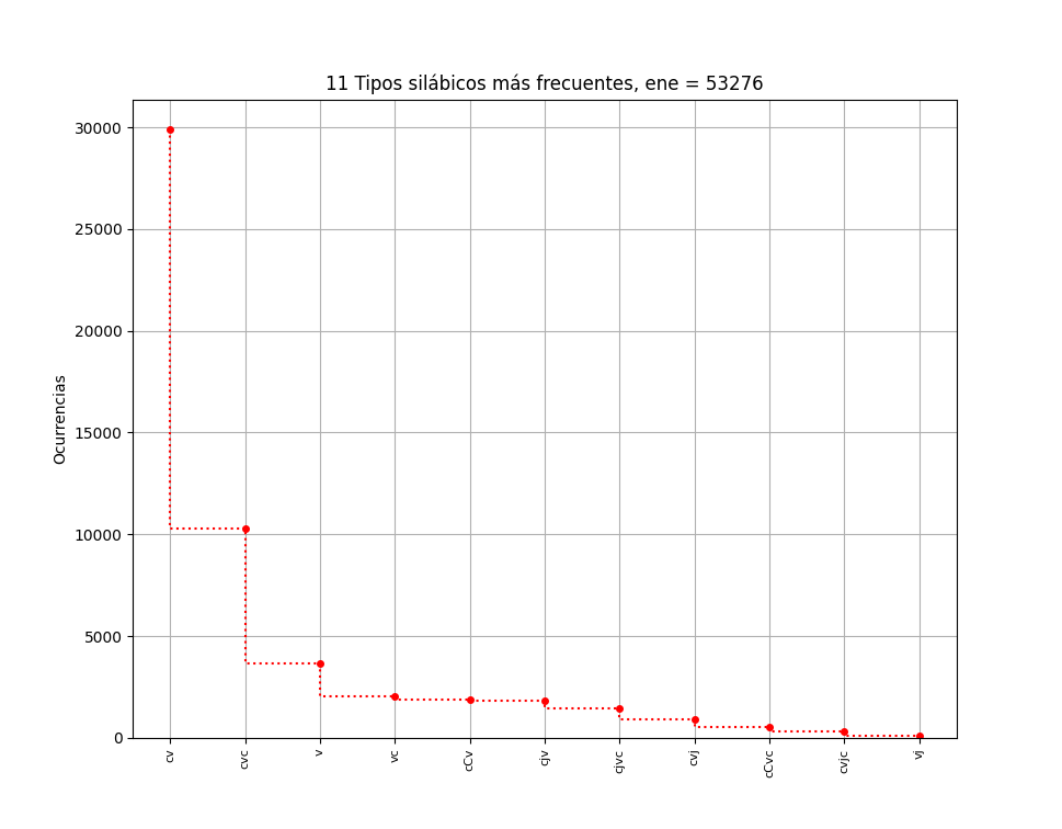Recuento de los principales tipos de sílabas